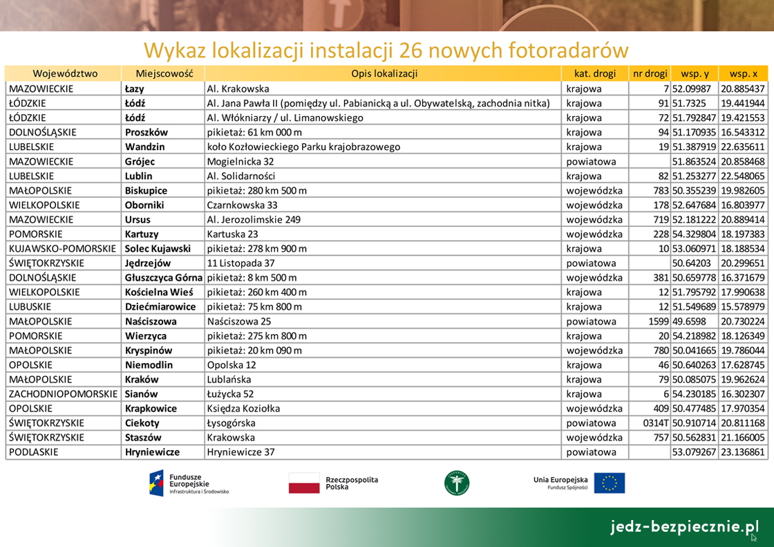Polskie drogi - bezpieczeństwo - lista 26 nowych lokalizacji fotoradarów stacjonarnych na polskich drogach